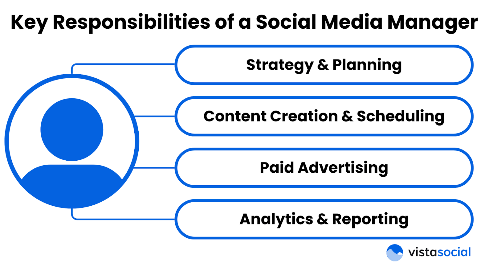 key responsibilities of a social media manager