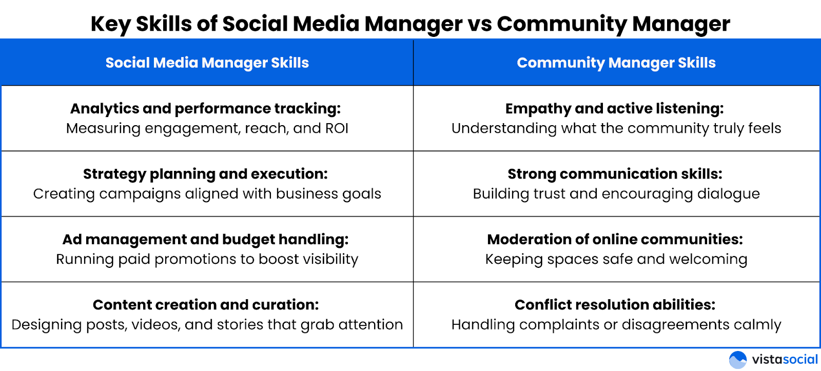 Key skills of a social media manager vs community manager