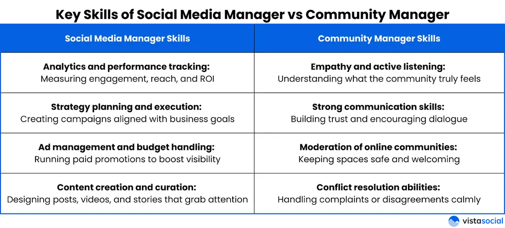 Key skills of a social media manager vs community manager
