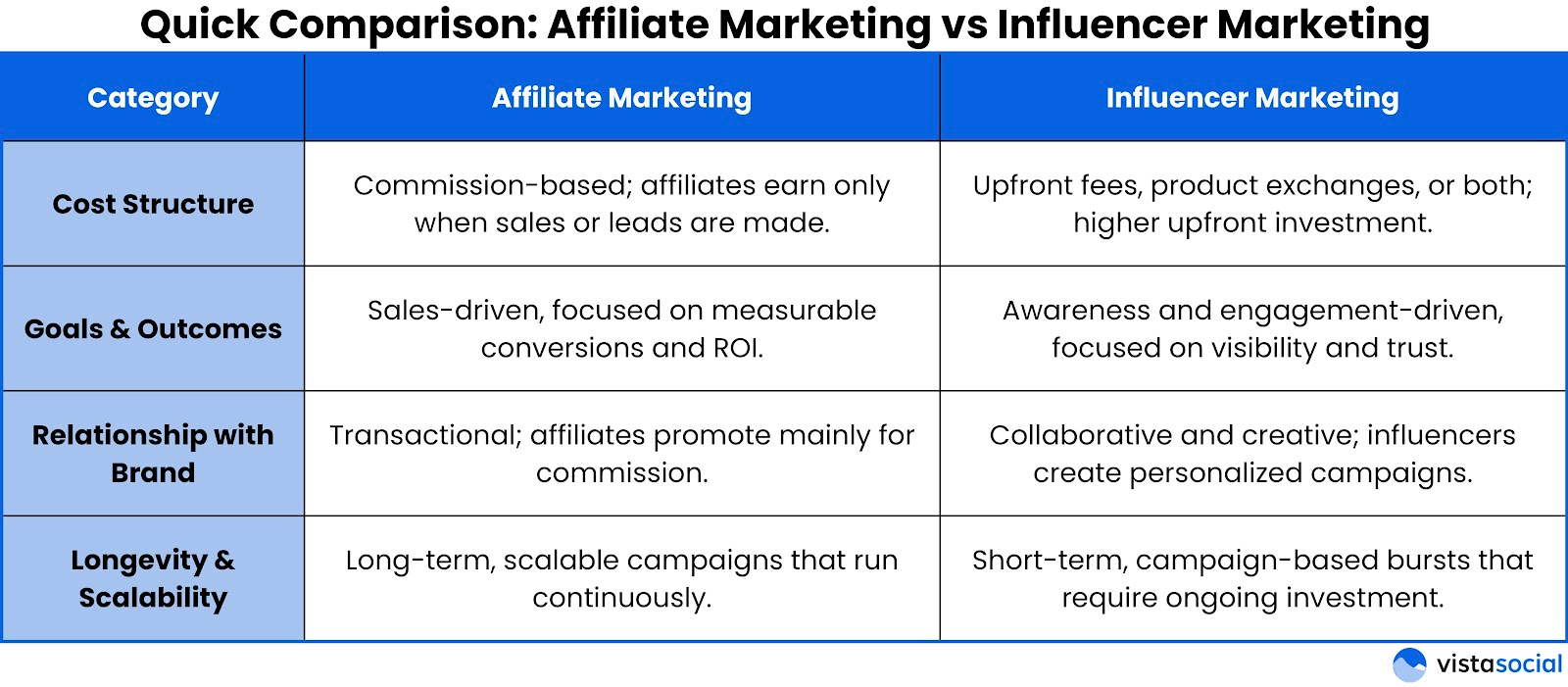 affiliate marketing vs. influencer marketing: quick comparison