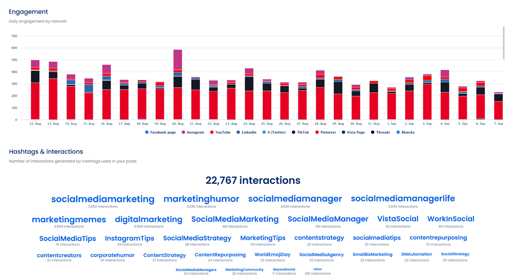 A screenshot showcasing engagement and top hashtags by interaction in a Vista Social report.