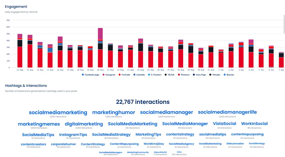 A screenshot showcasing engagement and top hashtags by interaction in a Vista Social report.