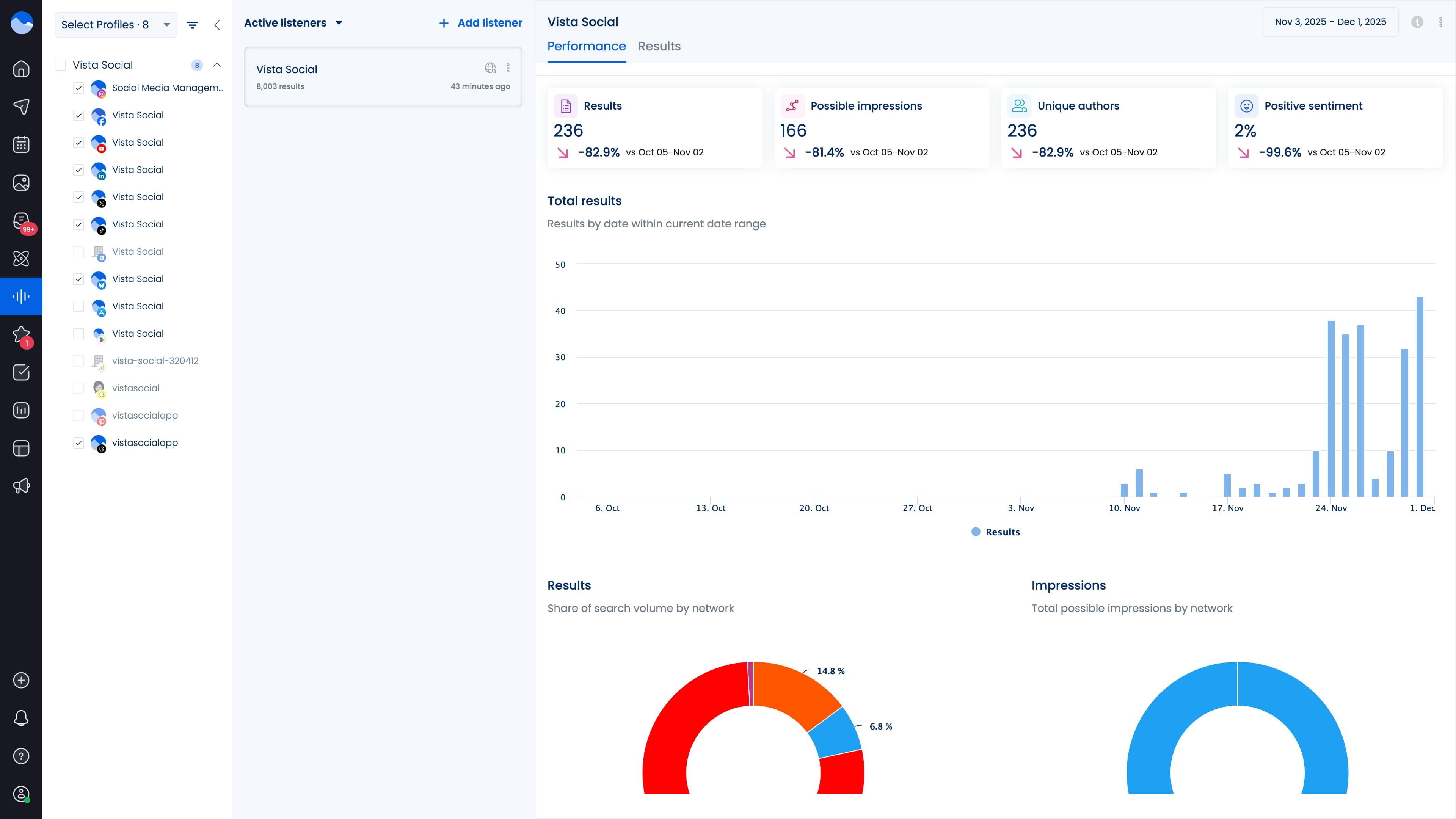 A screenshot of the Social Listening dashboard in Vista Social.