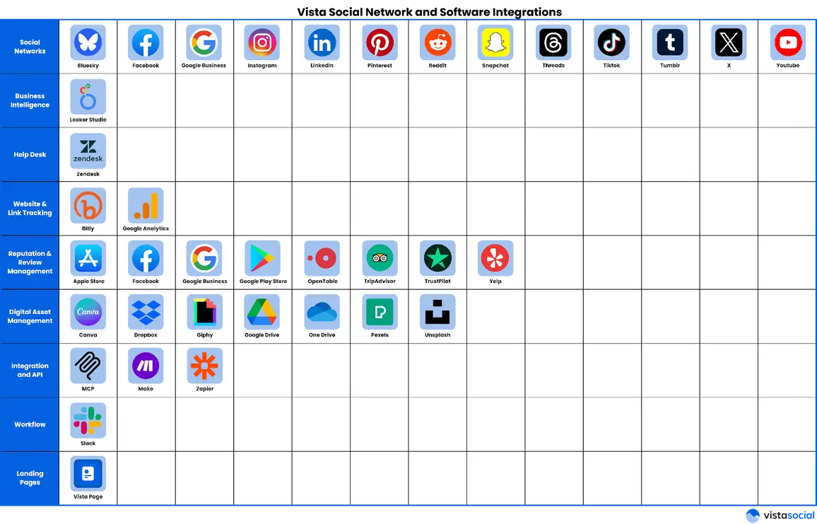 A table showcasing all of Vista Social's integrations.