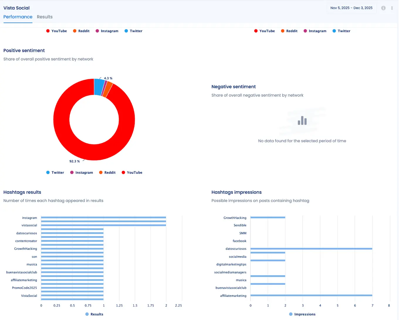 A social listening report in Vista Social.