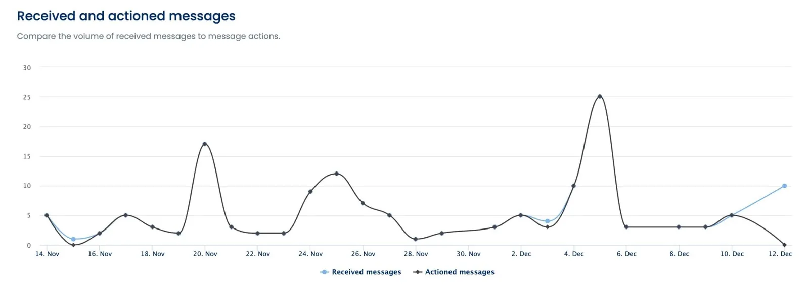 A received and actioned messages graph in a Vista Social report.