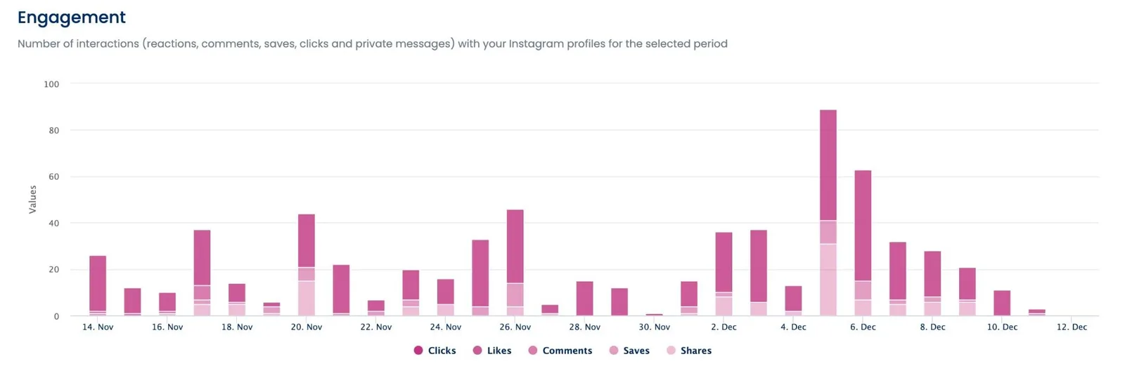 An engagement chart in a Vista Social report.