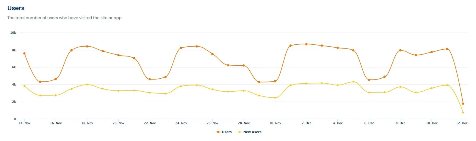 A website traffic graph in a Vista Social report.