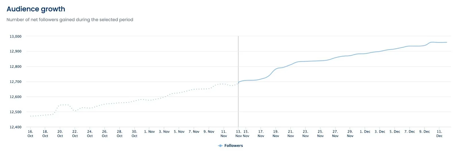An audience growth chart in a Vista Social report.