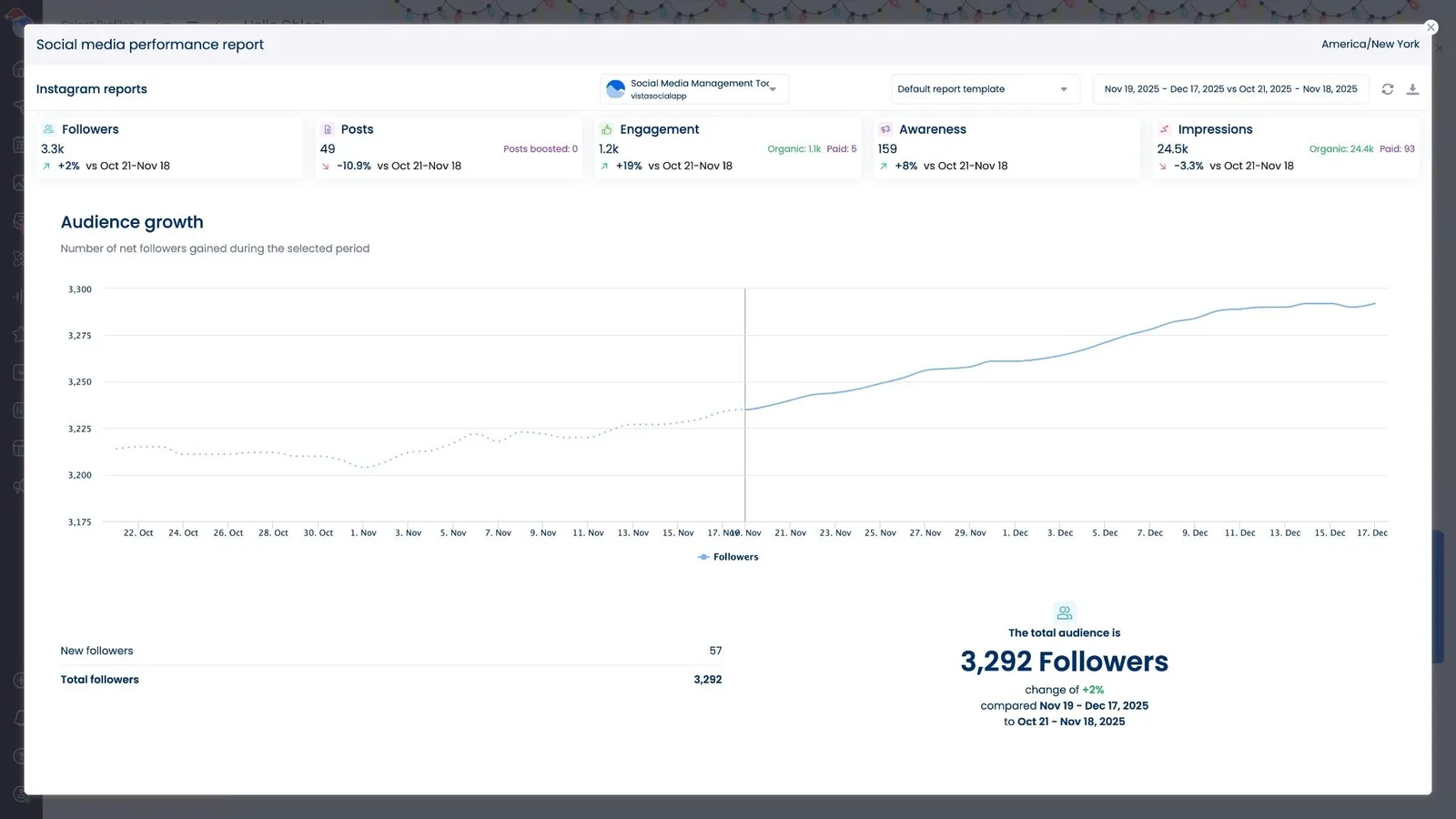 A screenshot showcasing follower data and audience growth in Vista Social's Instagram performance report.
