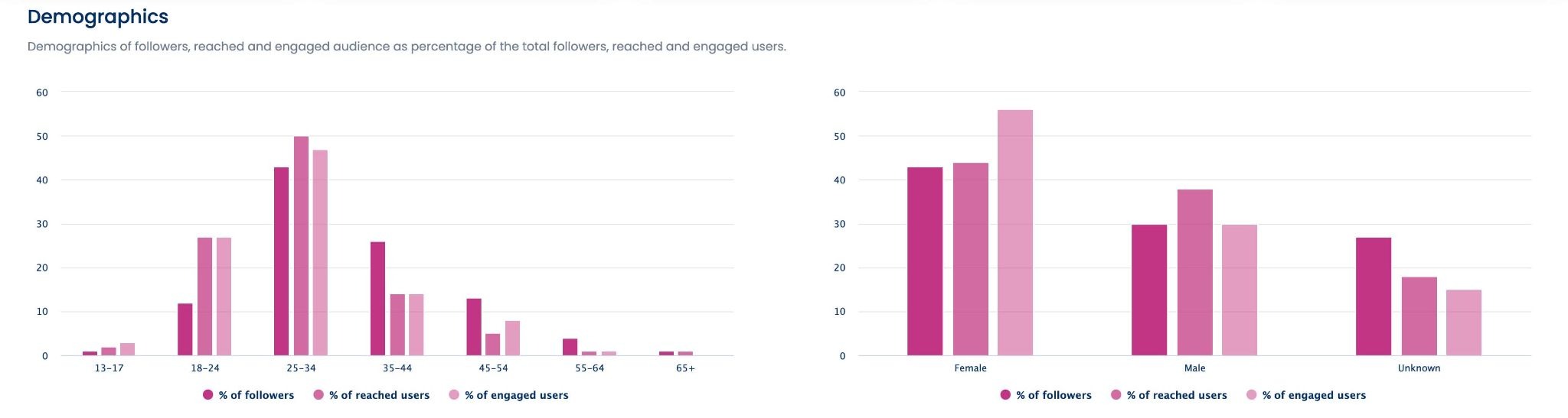 A screenshot showcasing demographics data in Vista Social's Instagram performance report.