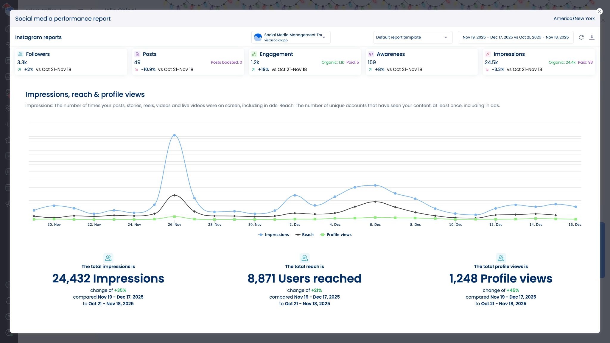A screenshot showcasing reach, impressions, and profile views in Vista Social's Instagram performance report.