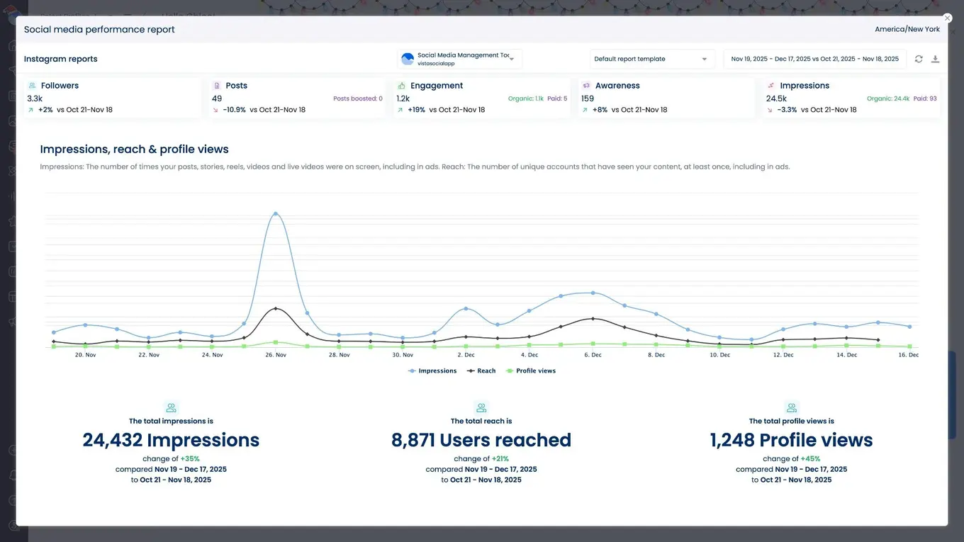 A screenshot showcasing reach, impressions, and profile views in Vista Social's Instagram performance report.