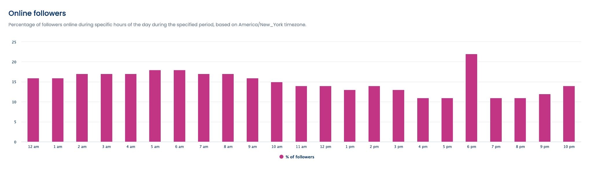 A screenshot showcasing online follower data in Vista Social's Instagram performance report.