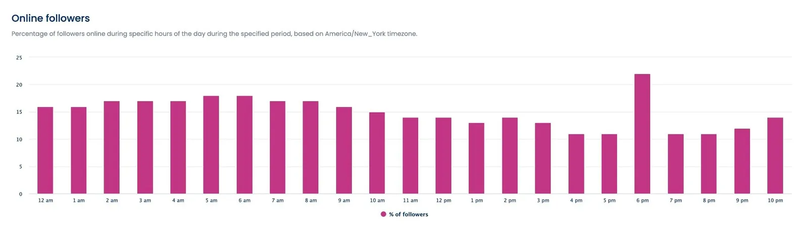 A screenshot showcasing online follower data in Vista Social's Instagram performance report.