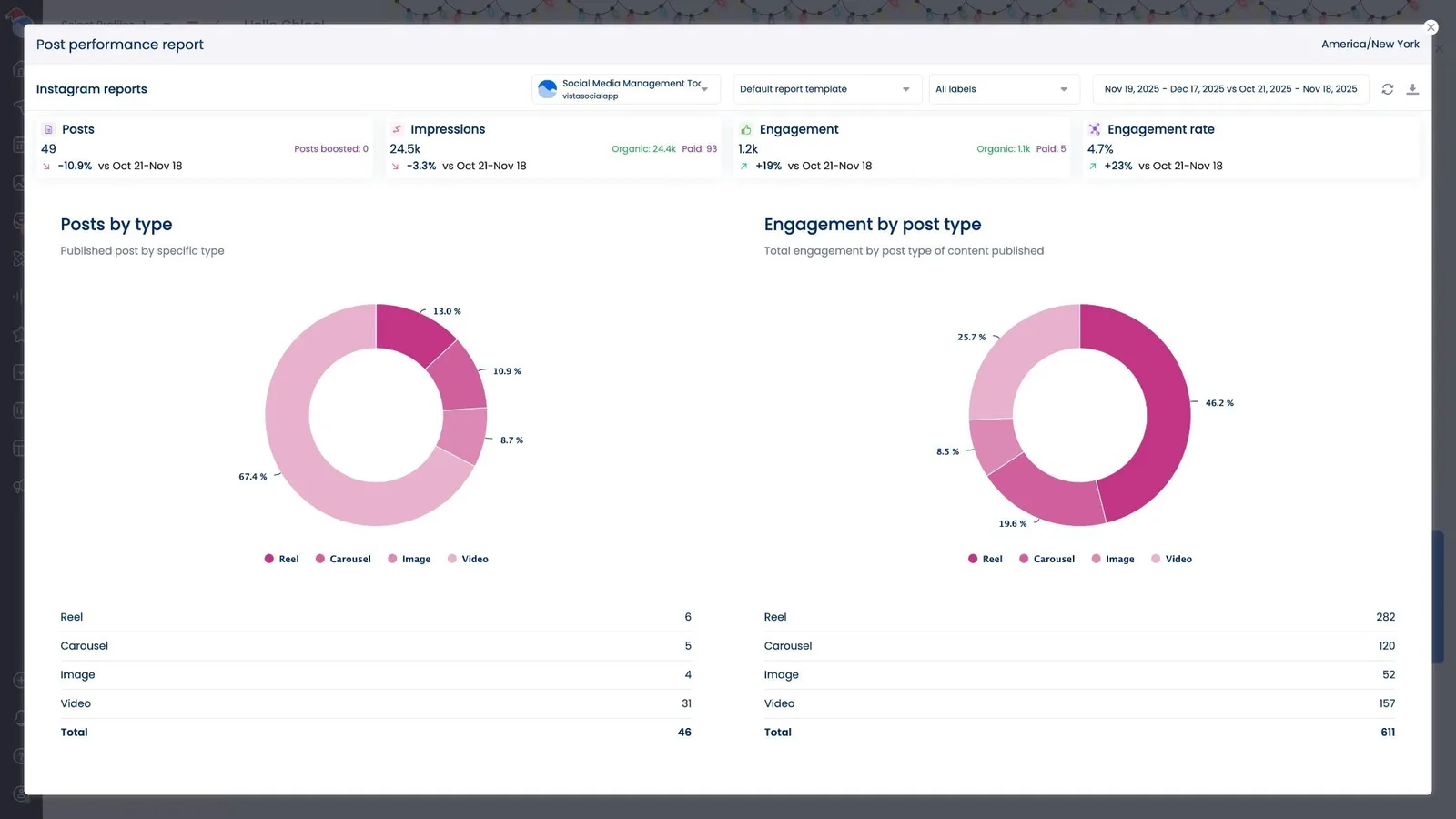 A screenshot showcasing engagement data in Vista Social's Instagram performance report.