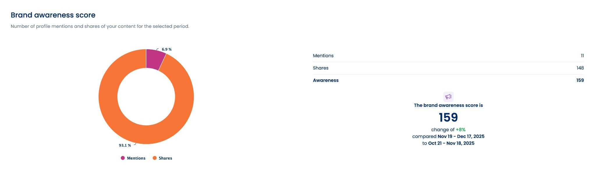 A screenshot showcasing brand awareness scoring in Vista Social's Instagram performance report.