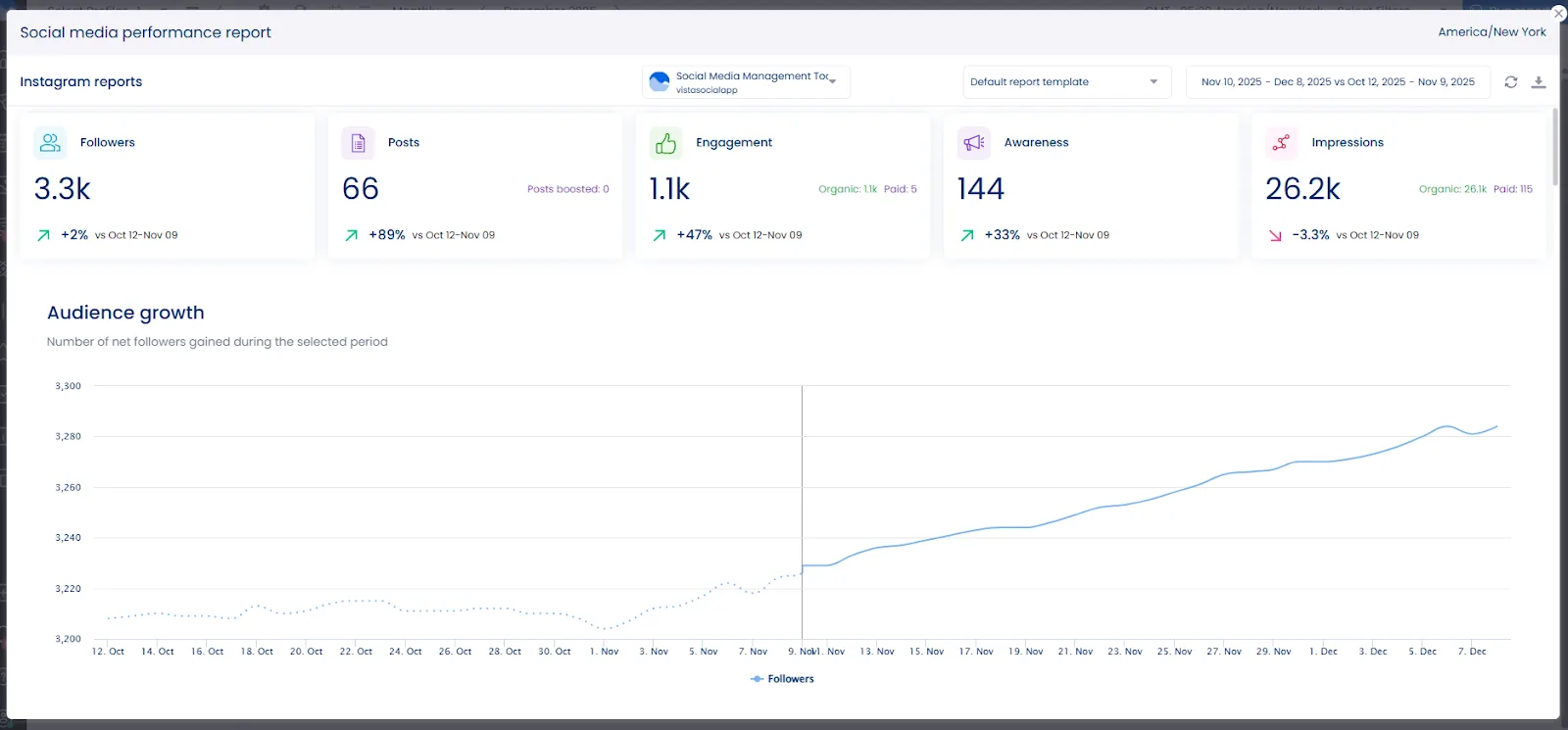 A social media performance report in Vista Social.