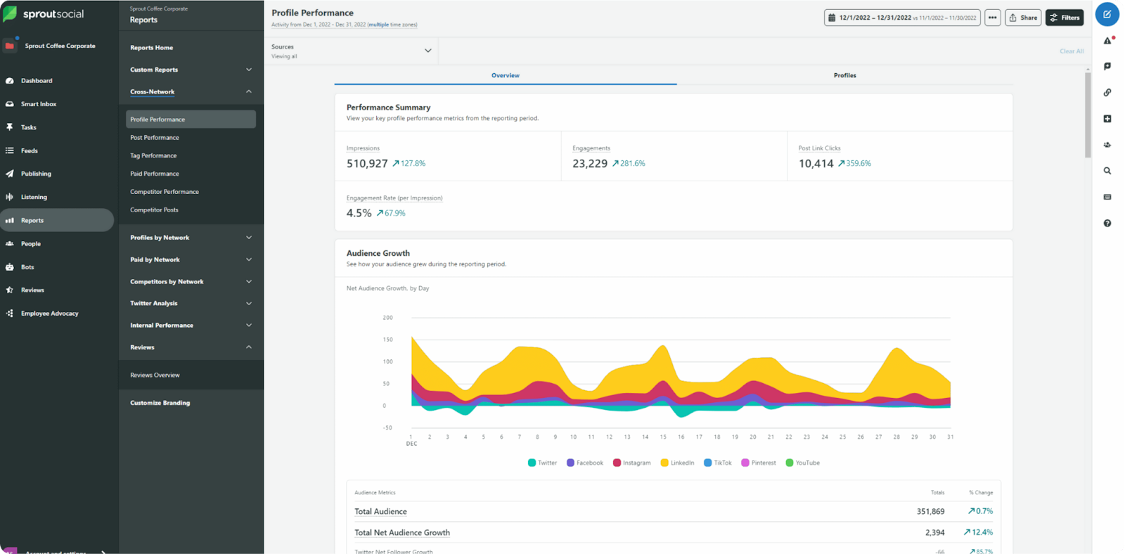 A screenshot of analytics in Sprout Social.