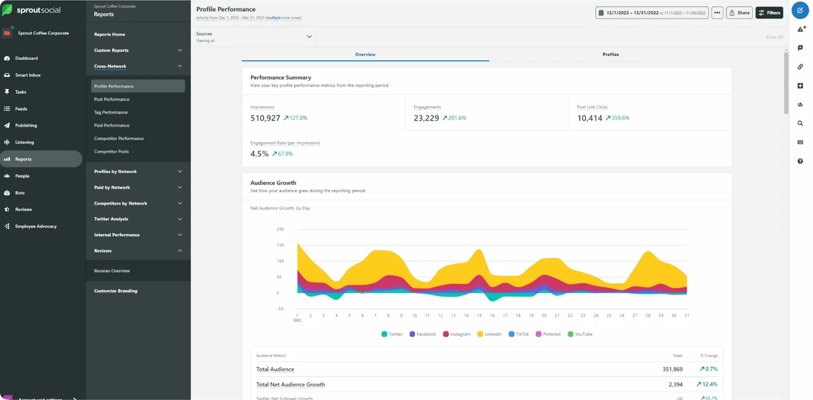 A screenshot of analytics in Sprout Social.