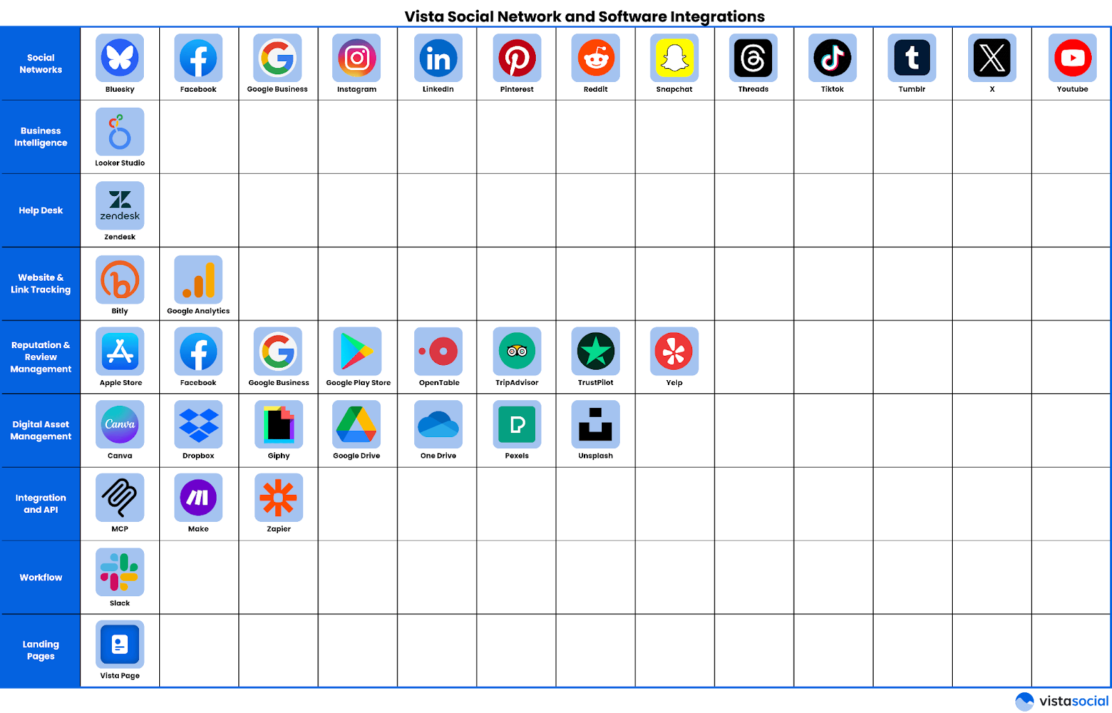 A table sharing all of Vista Social's different integrations.