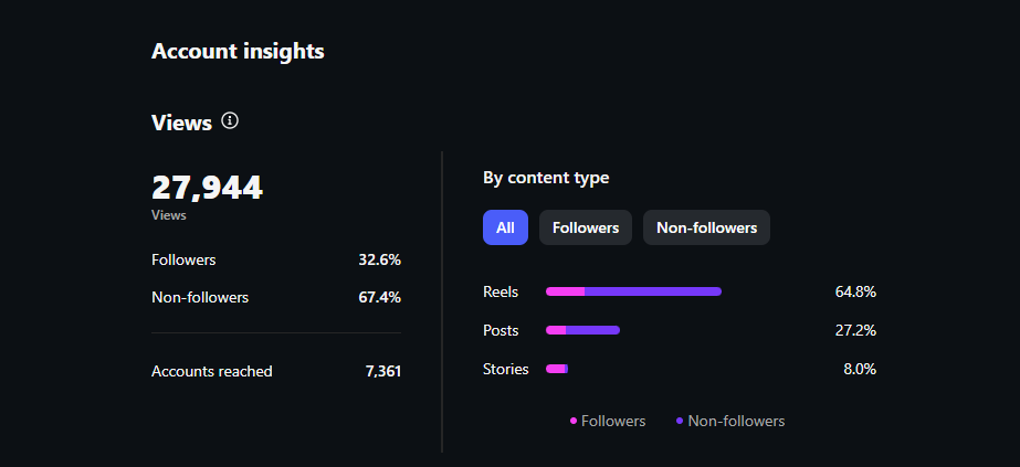 A screenshot showcasing Instagram insights in the desktop Instagram app.
