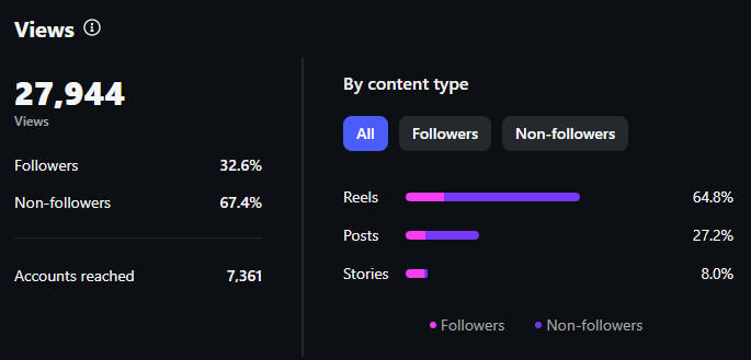 A screenshot showcasing views in Instagram's in-app insights.