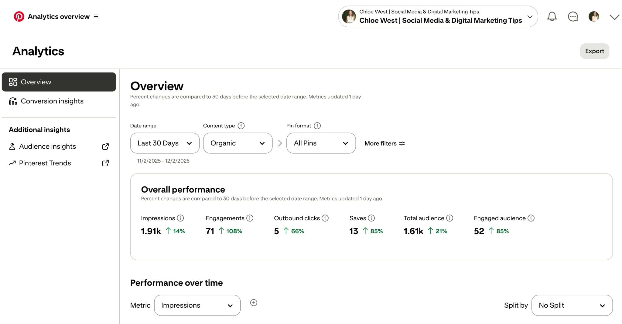 A screenshot of Pinterest's built-in analytics tool.