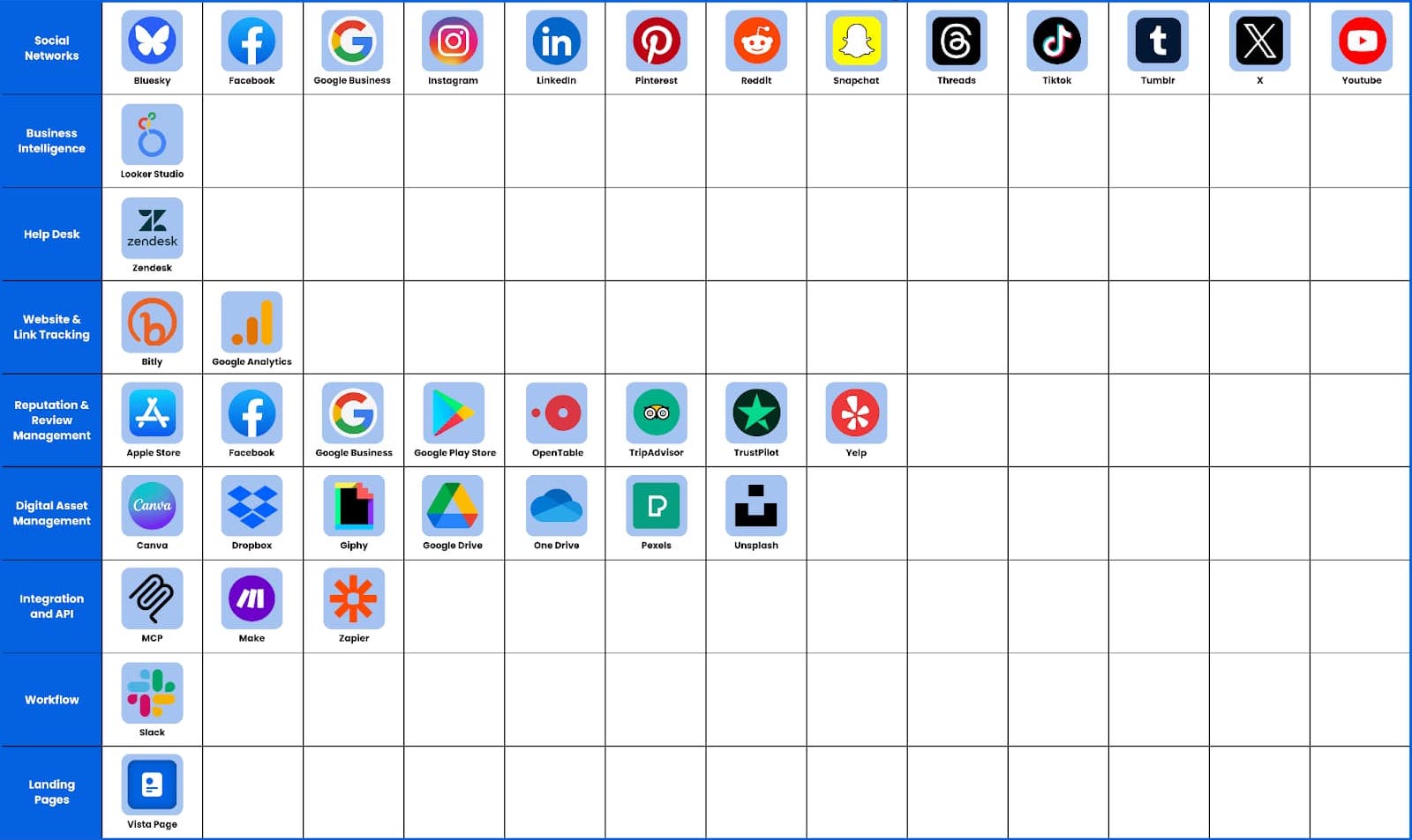 A table of Vista Social's available integrations.