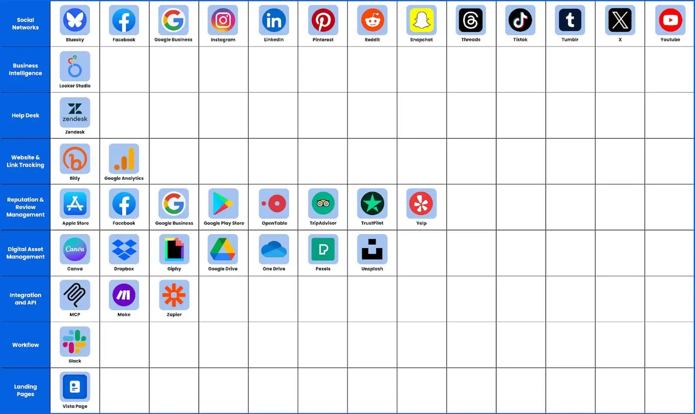 A table of Vista Social's available integrations.
