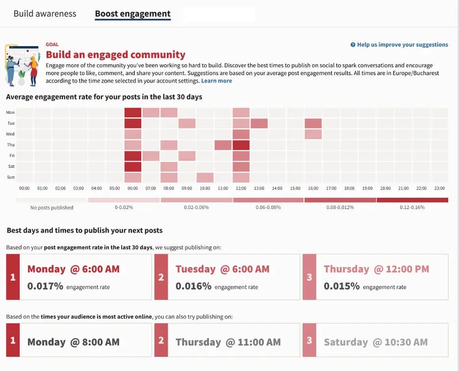 Best times to post data in Hootsuite's dashboard.