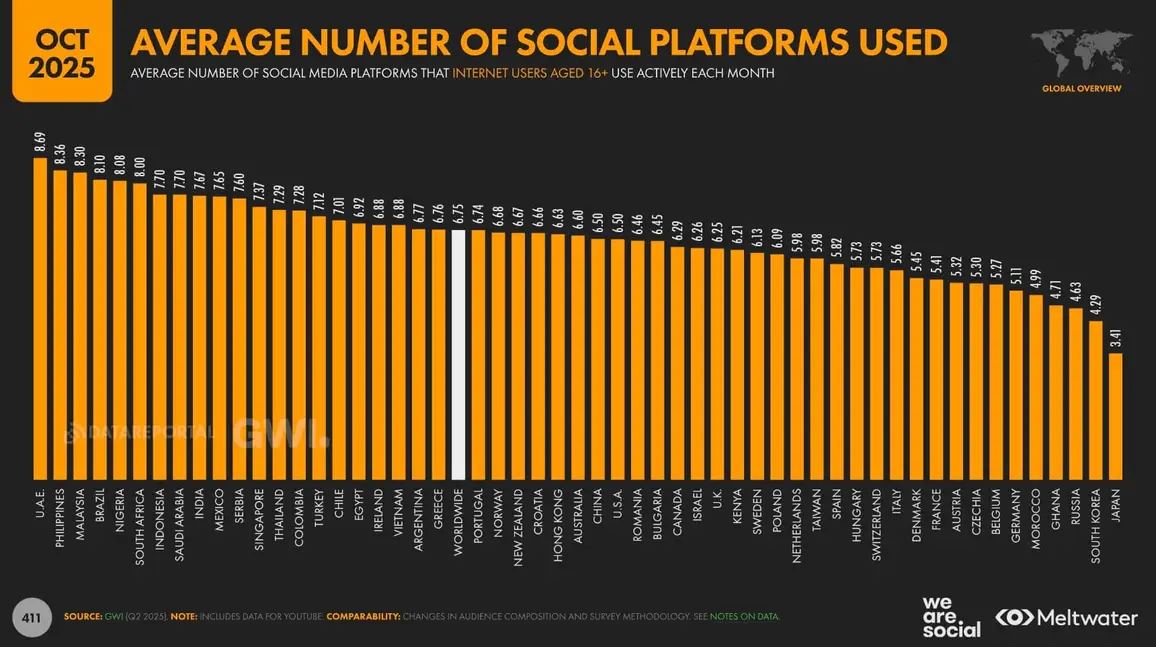 A bar graph showcasing the average number of social platforms used country by country.