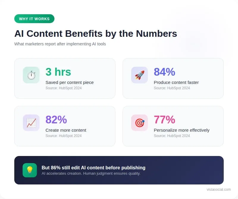 An infographic sharing statistics around AI content benefits.