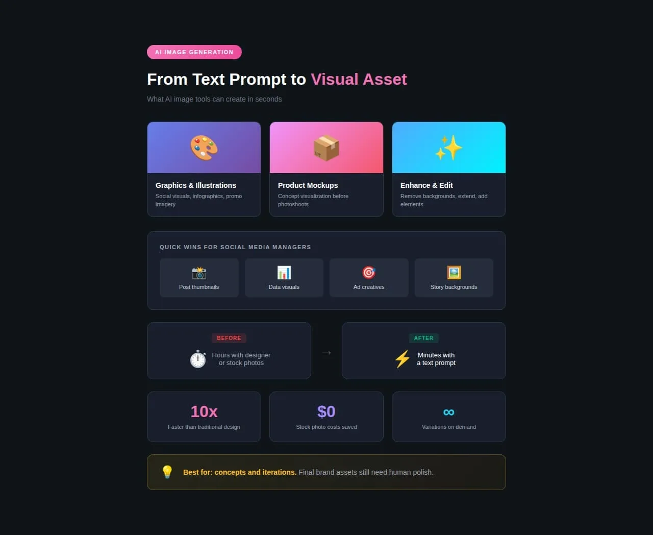 An infographic sharing the process of going from AI text prompt to visual asset.