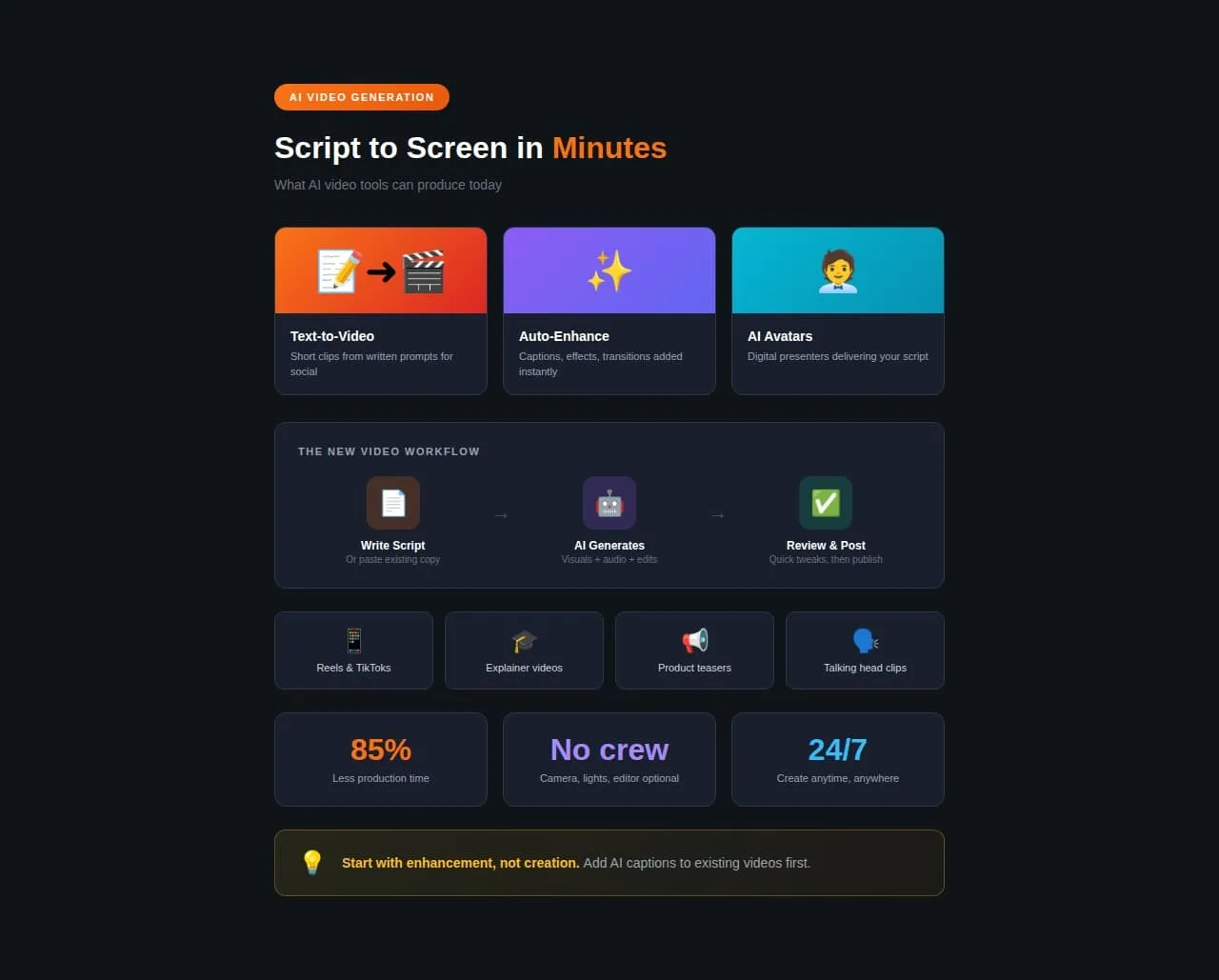 An infographic showcasing how to AI generate video content.