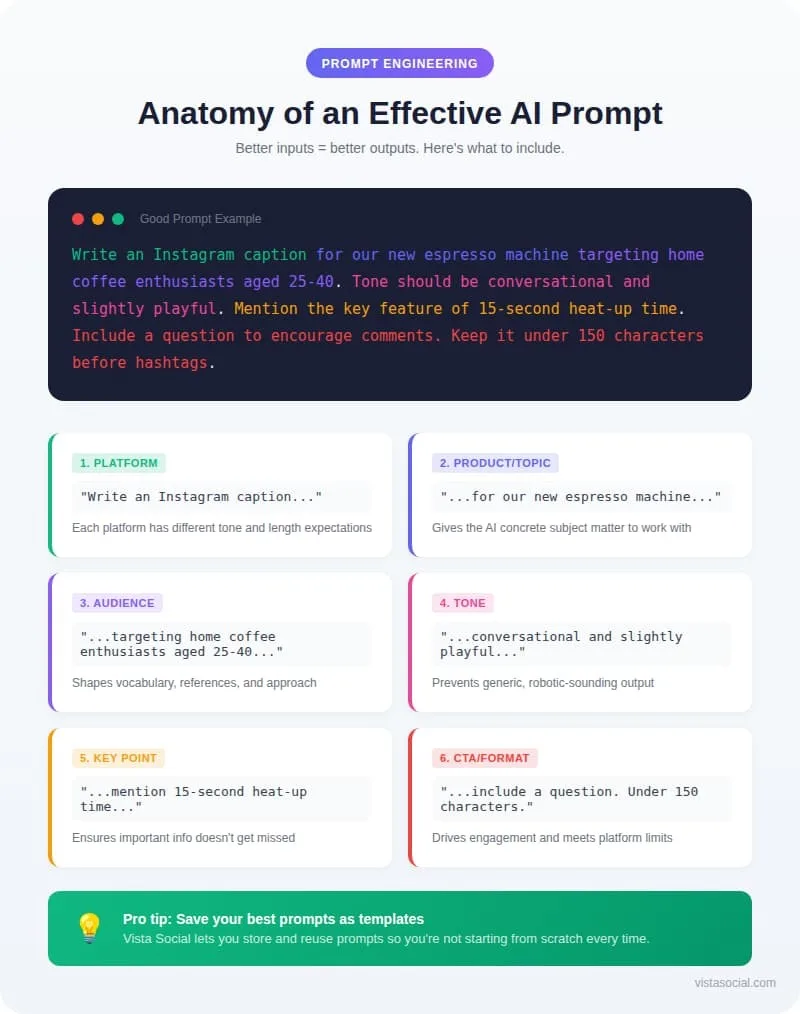 An infographic sharing the anatomy of an effective AI prompt.