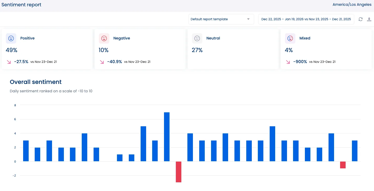 A sentiment report from Vista Social.