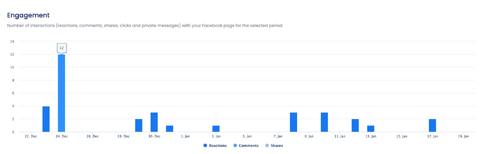 Engagement metrics in a Facebook performance report from Vista Social.