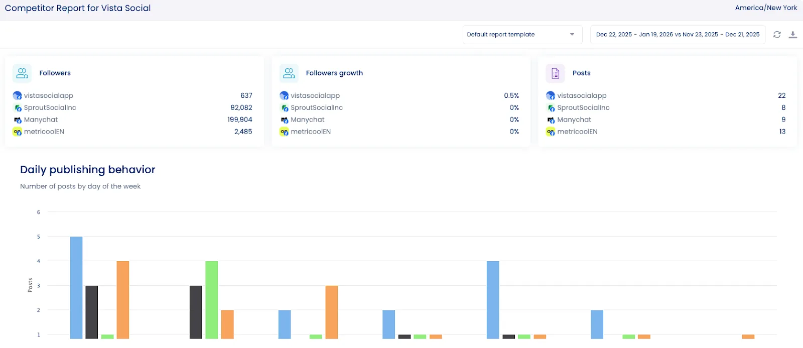 A competitor analysis report comparing Facebook performance from Vista Social.