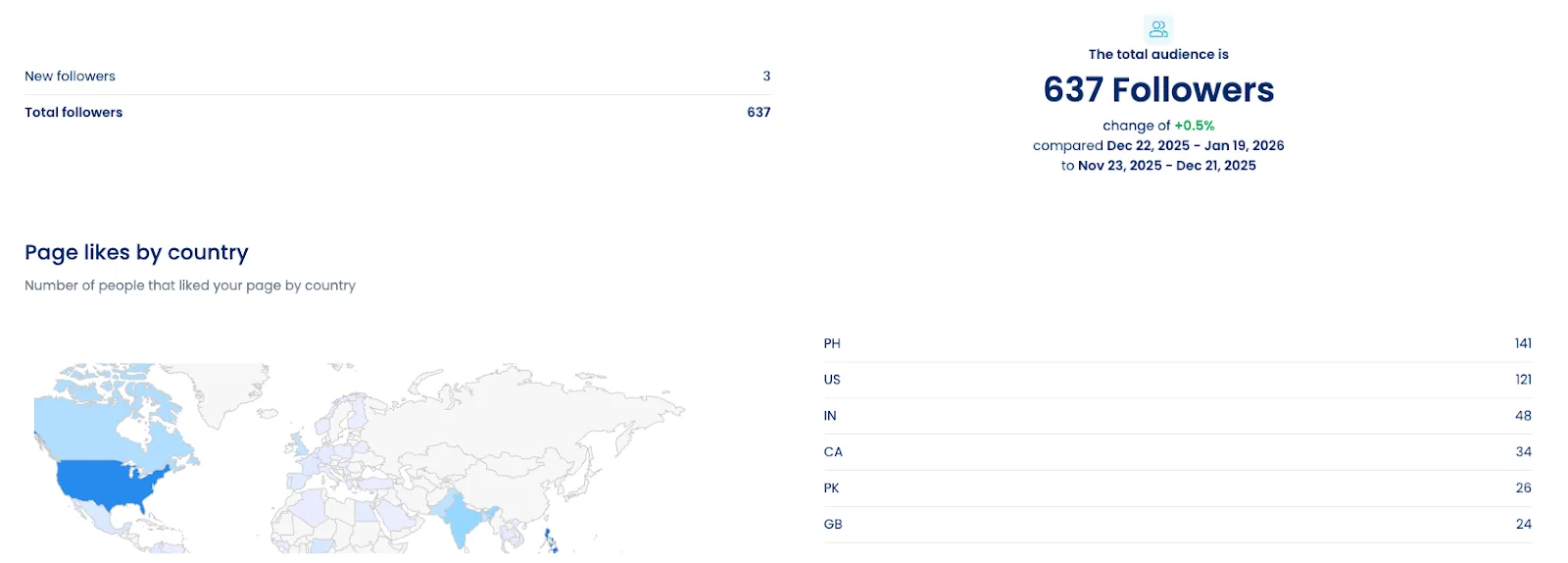 Page likes by country in a Facebook analytics report from Vista Social.