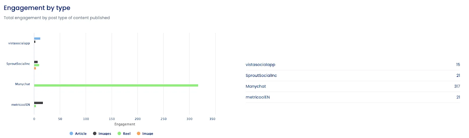 An engagement by type metric in a competitor analysis report from Vista Social.
