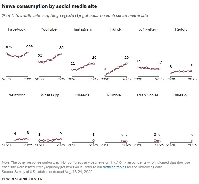 Mini line graphs showcasing news consumption by social media site.