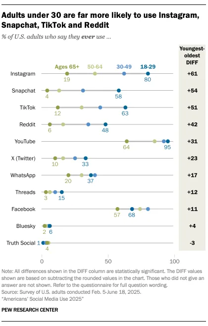 A graph showcasing the different age ranges that use different social media platforms.
