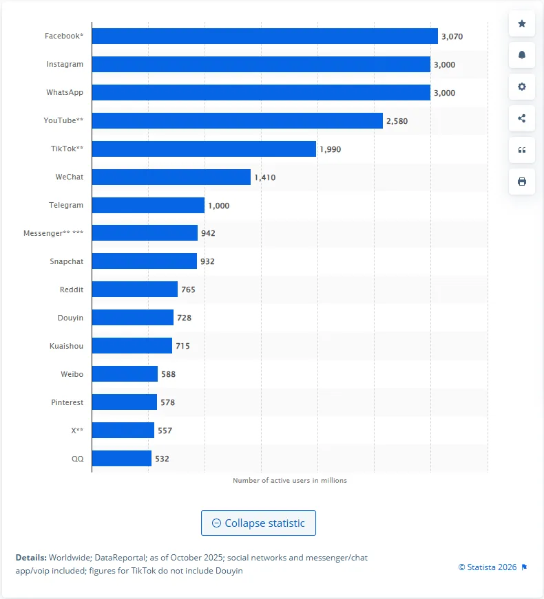 A bar graph showcasing each social network's total user count.