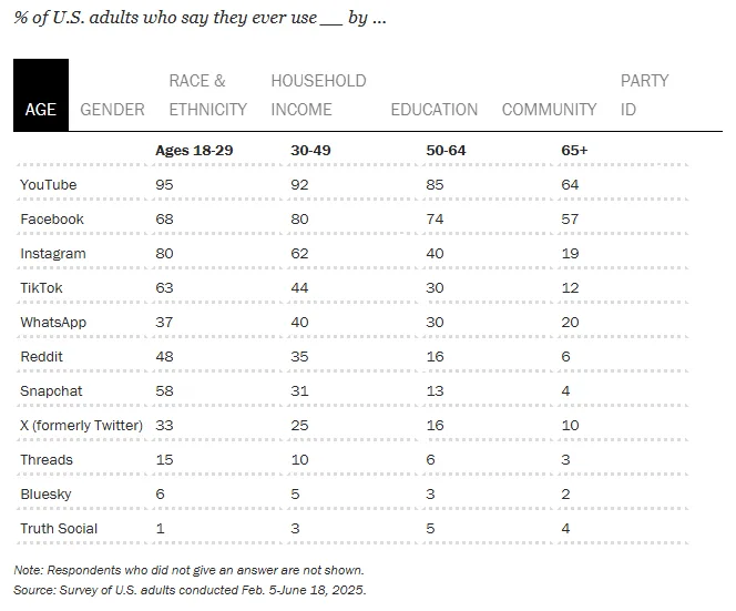 A table breaking down how many U.S. adults use each social media platform by age.