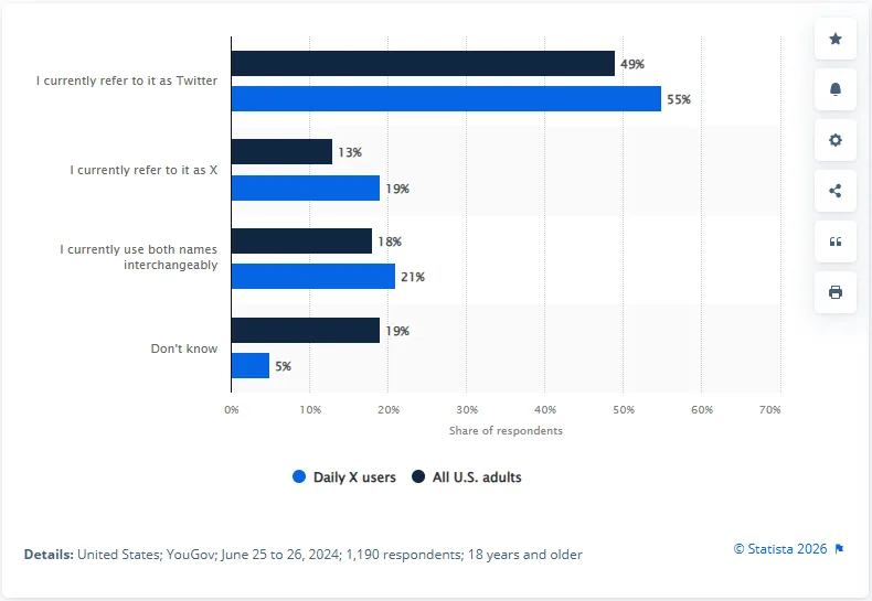 A bar graph showing how many people still call X Twitter vs. X.