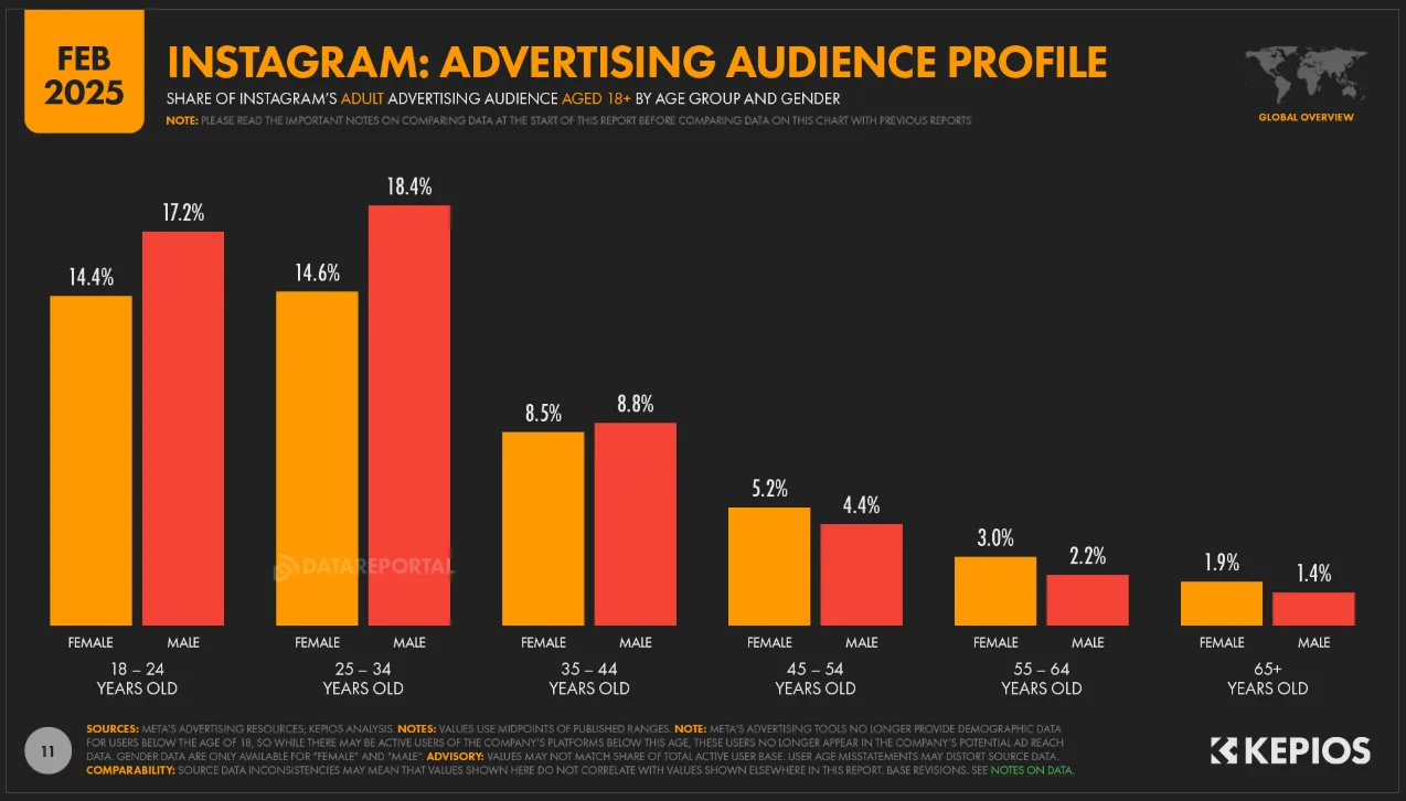A bar graph showcasing Instagram's advertising audience profile broken down by age and gender.