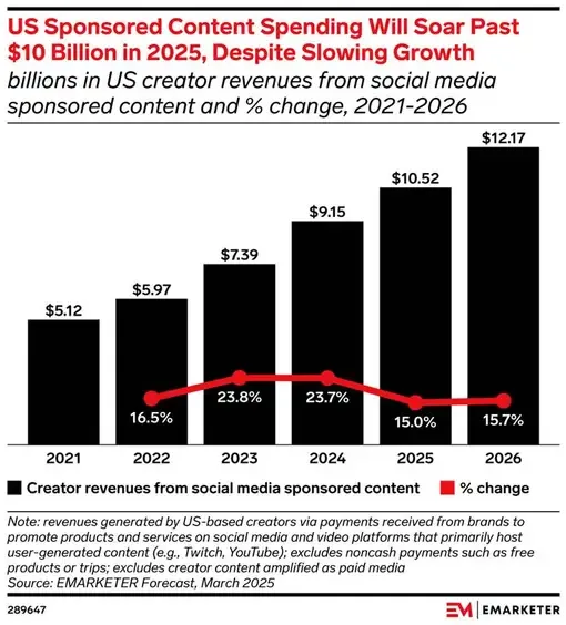A graph showcasing US sponsored content spending from 2021 to 2026.