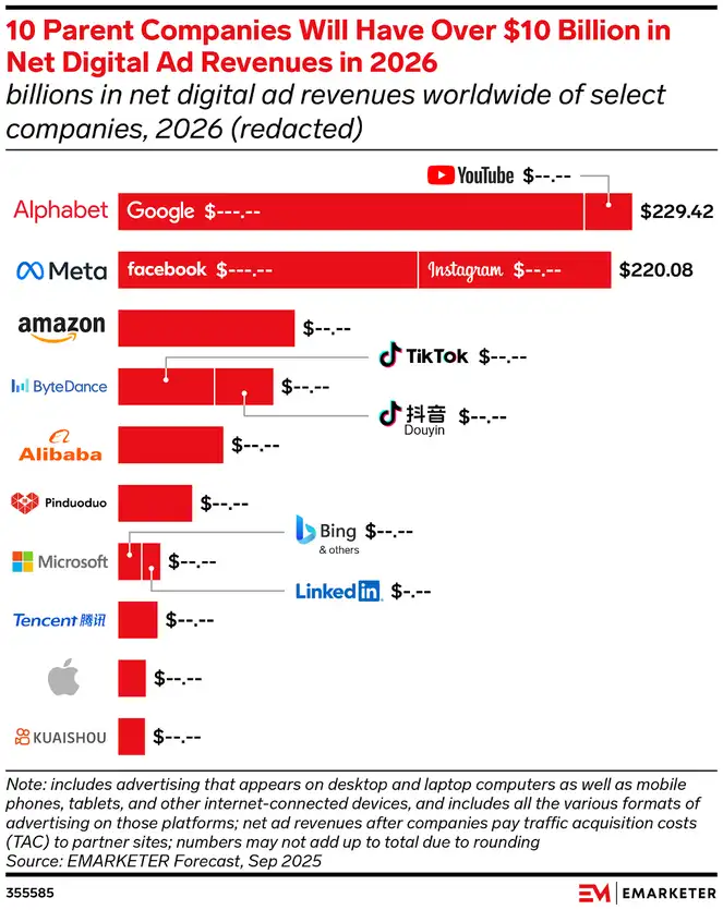 A bar graph showcasing different companies' advertising revenue projections for 2026.