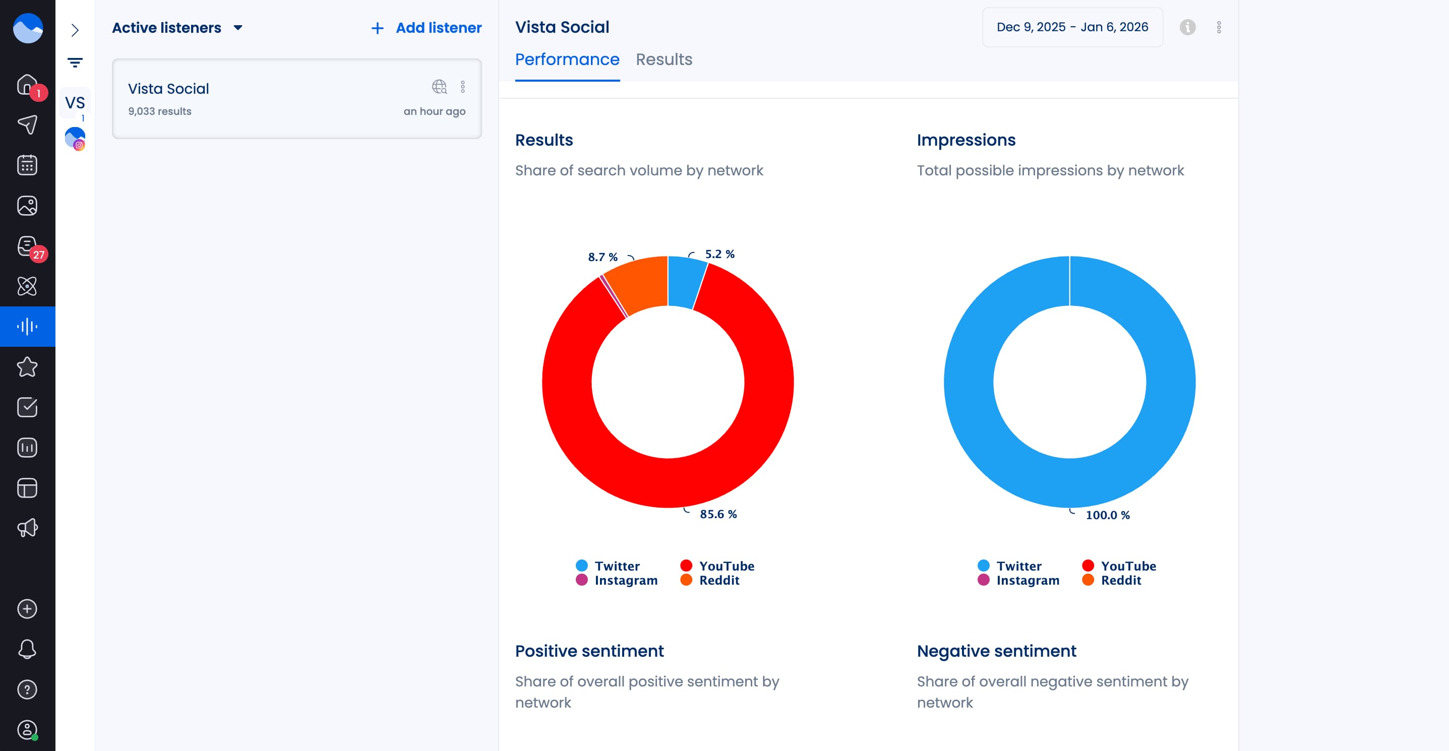 A screenshot showcasing social listening performance results in Vista Social.